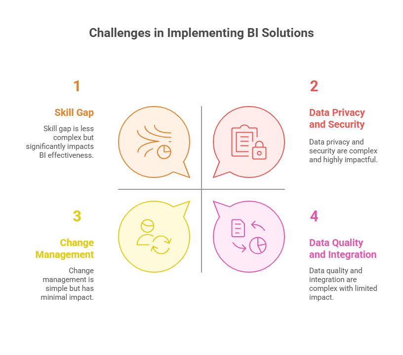 Challenges in Implementing BI Solutions