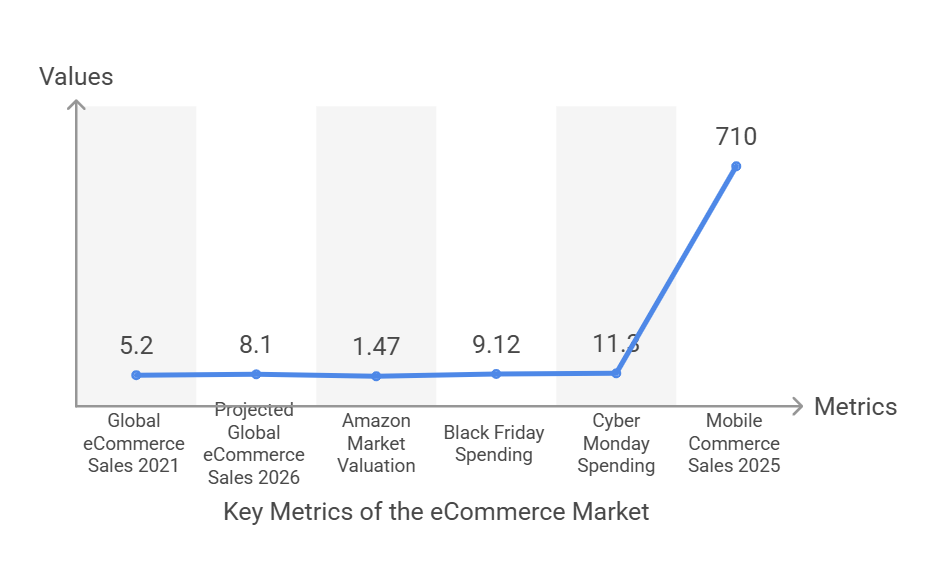 key metrics of the ecommerce market