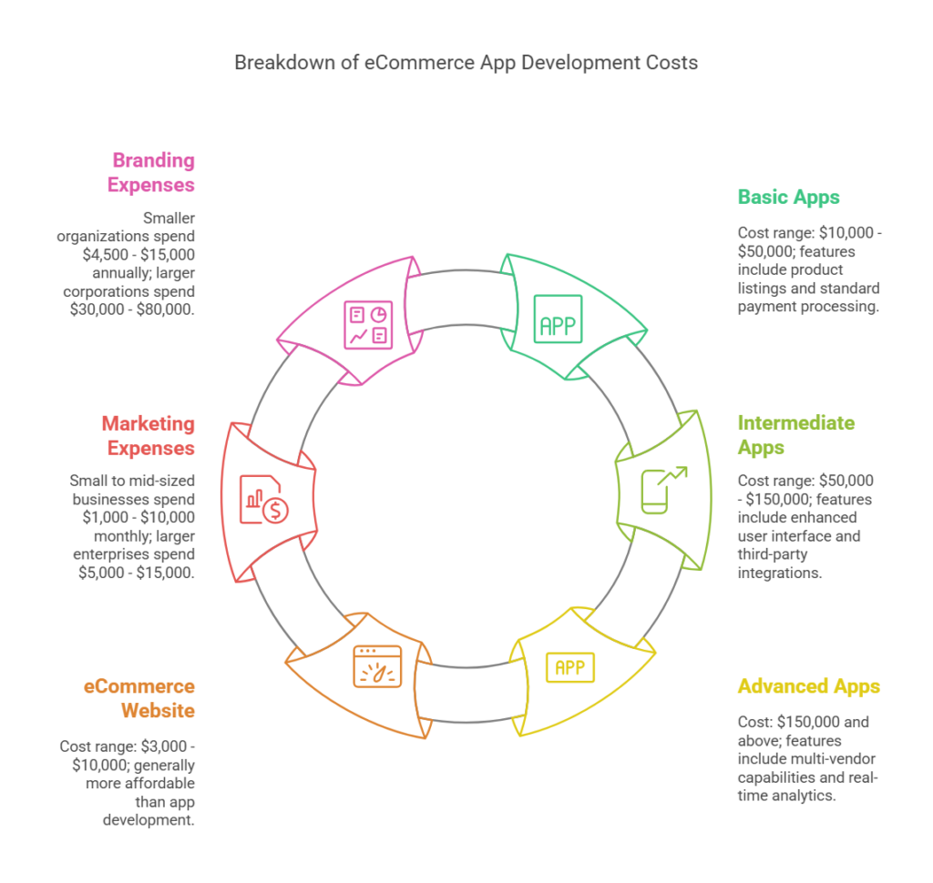 breakdown of ecommerce app development cost
