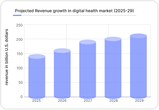 Projected Revenue Growth in Digital Health Market of USA