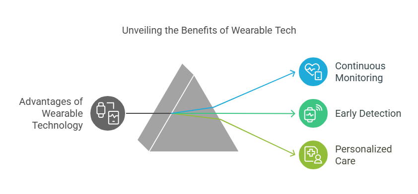 Key Advantages of Wearable Technology and IoMT