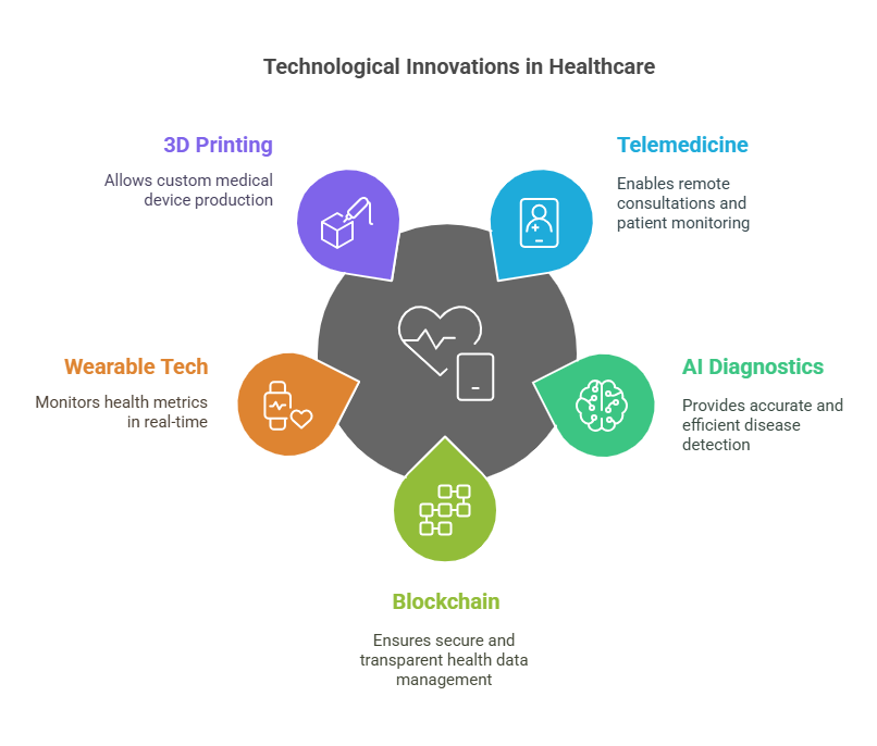 Technological Innovations in Healthcare