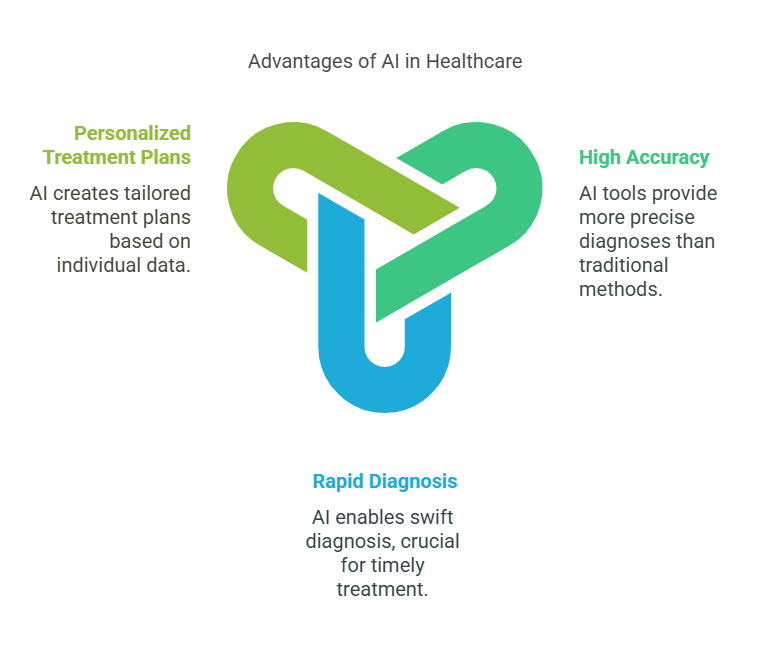 Key benefits of AI Diagnosis