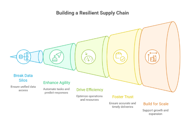 building a resilient Supply Chain