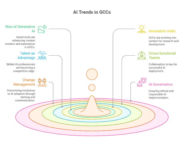 AI trends in GCC