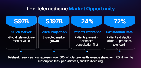 Telemedicine market opportunity