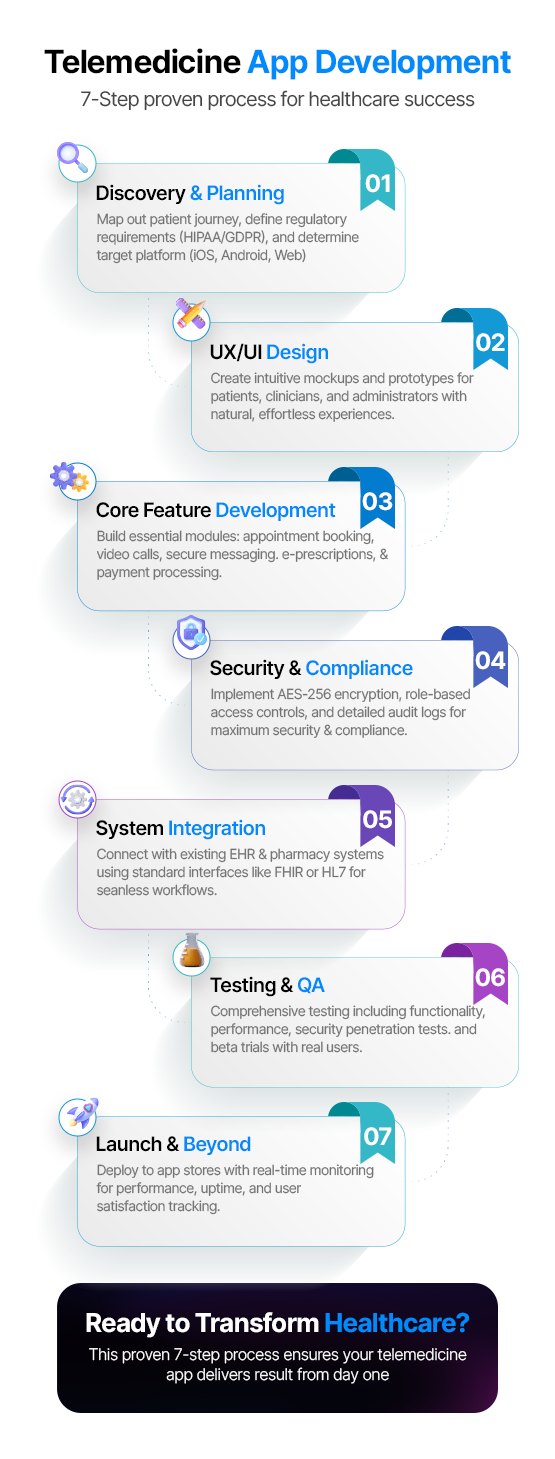 Telemedicine-Journey 7 steps