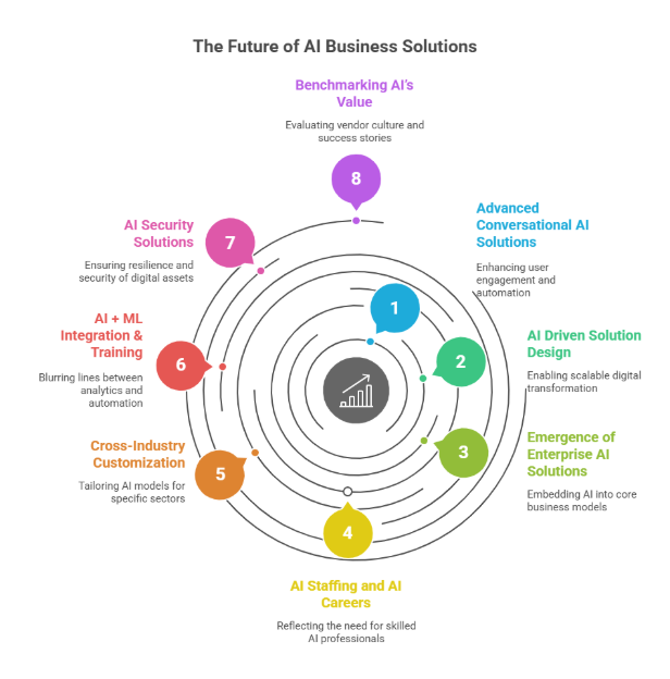 future of ai business solutions