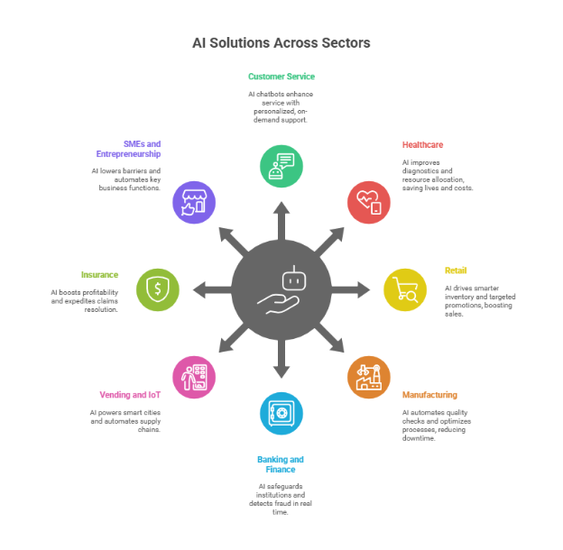 AI Solutions across sectors