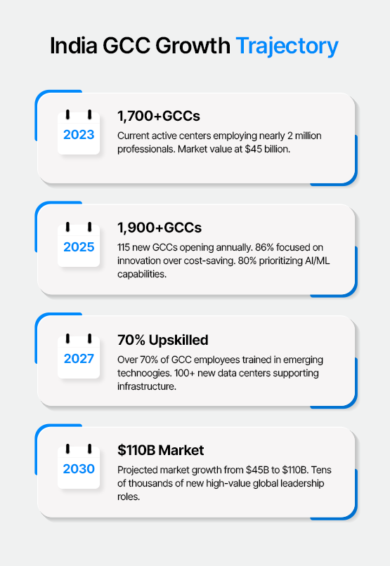 India-GCC-Growth-Trajectory