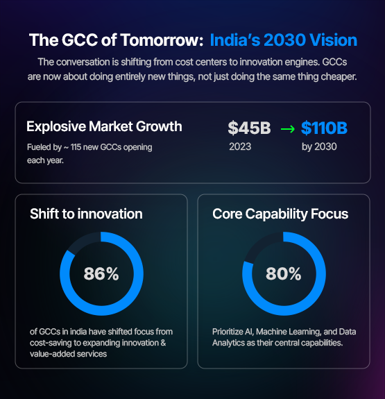 india 2030 vision for GCC
