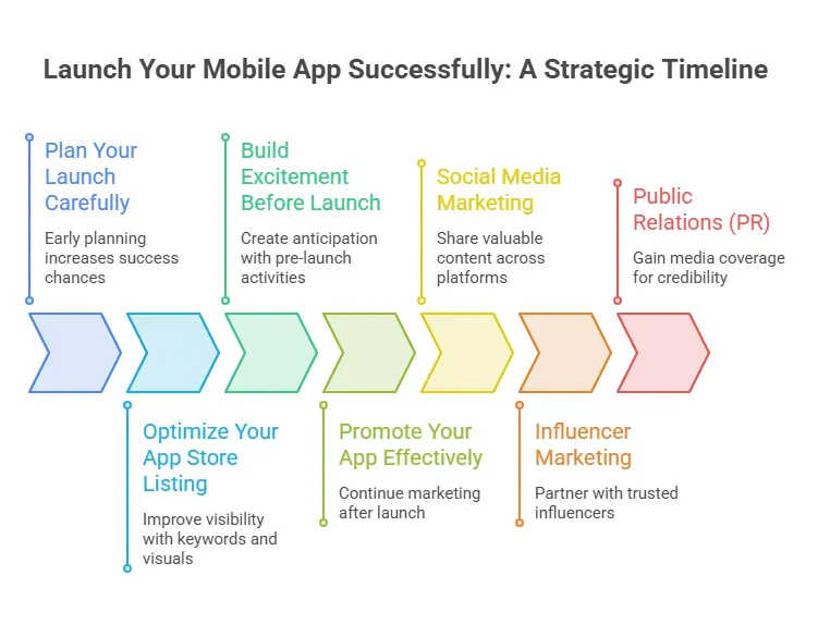 launch your mobile app successfully