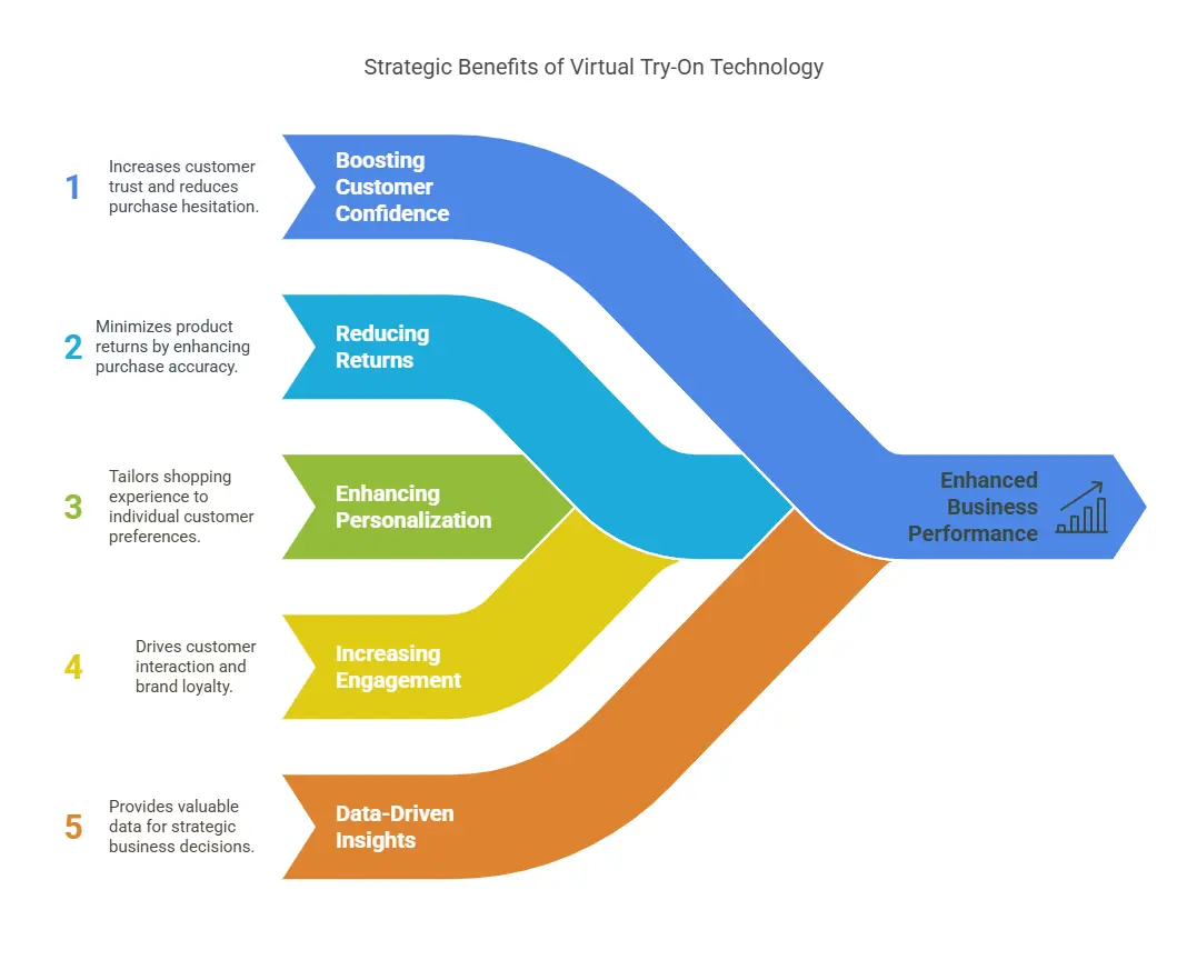 strategic benefits of virtual try-on technology