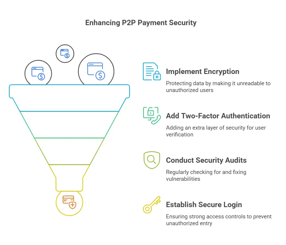 enhancing p2p payment security