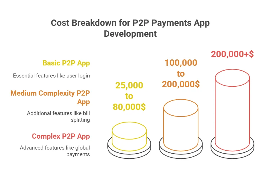 cost breakdown for p2p payment app development
