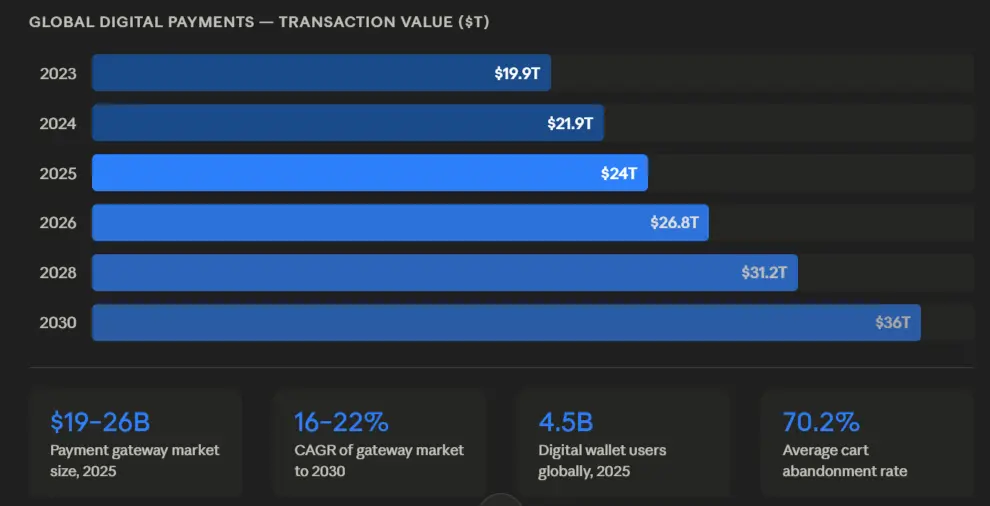 global digital payments