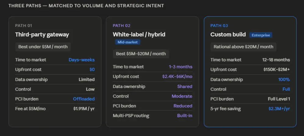 three paths-matched to volume and strategic intent
