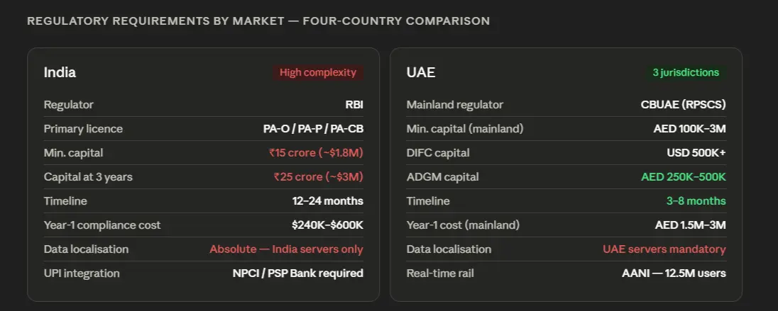 regulatory requirements by market