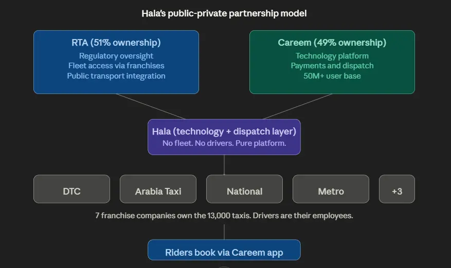 hala's public-private partnership model