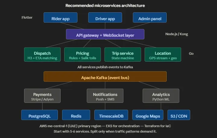 recommended microservices architecture