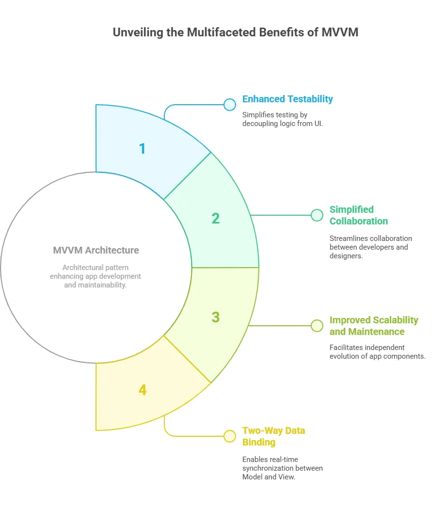 unveiling the multifaceted benefits of mvvm