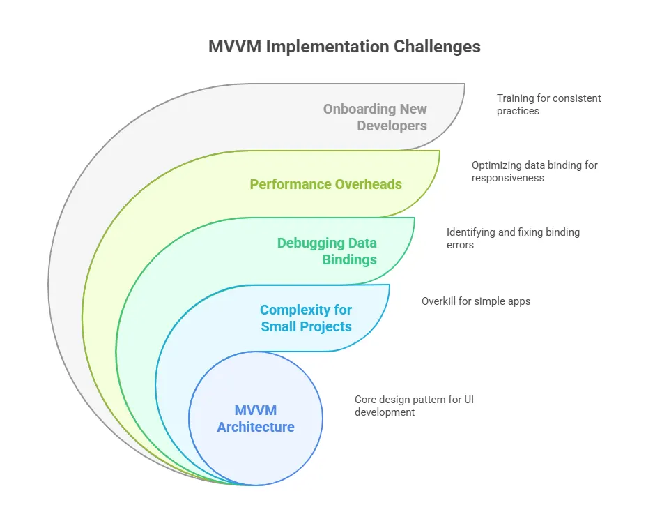 mvvm implementation challenges