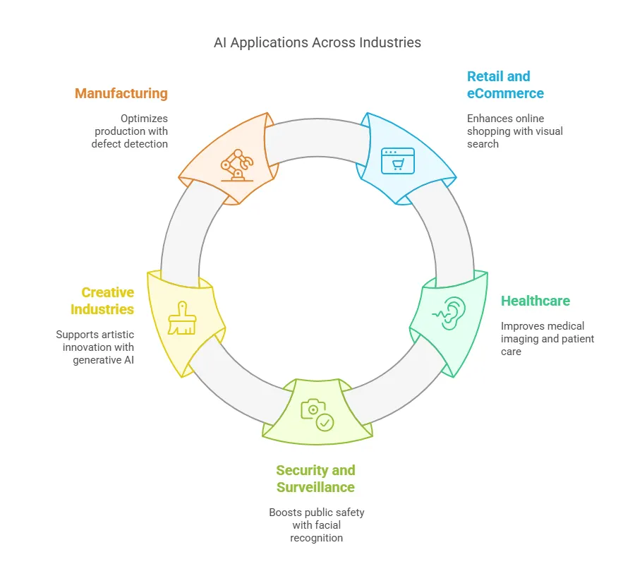 ai applications across industries