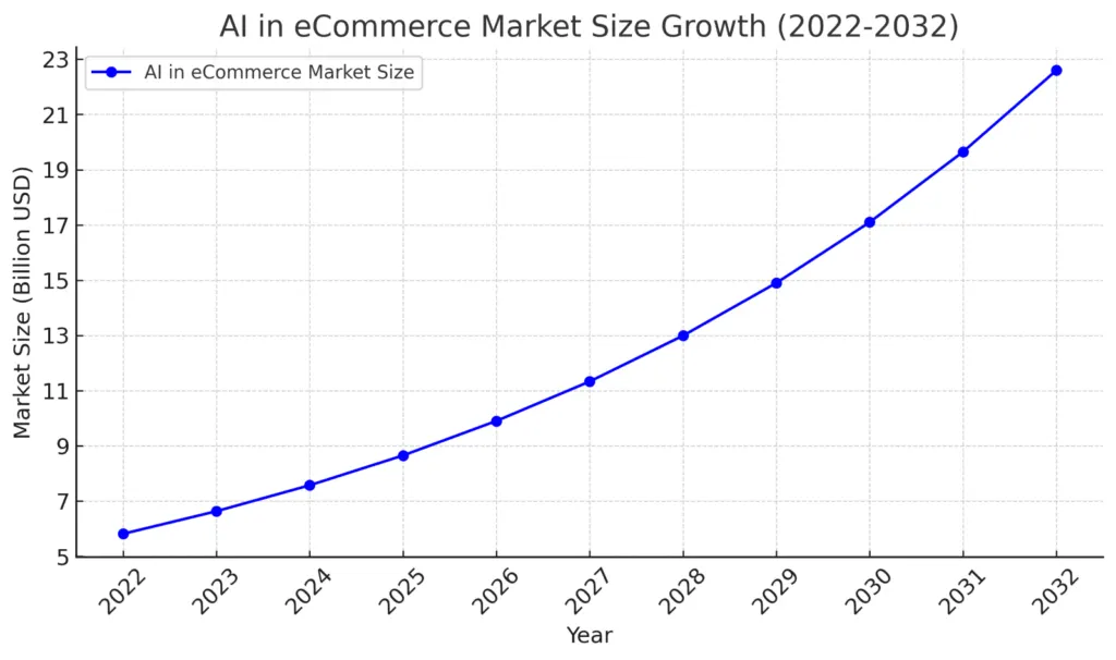 ai in ecommerce market size growth
