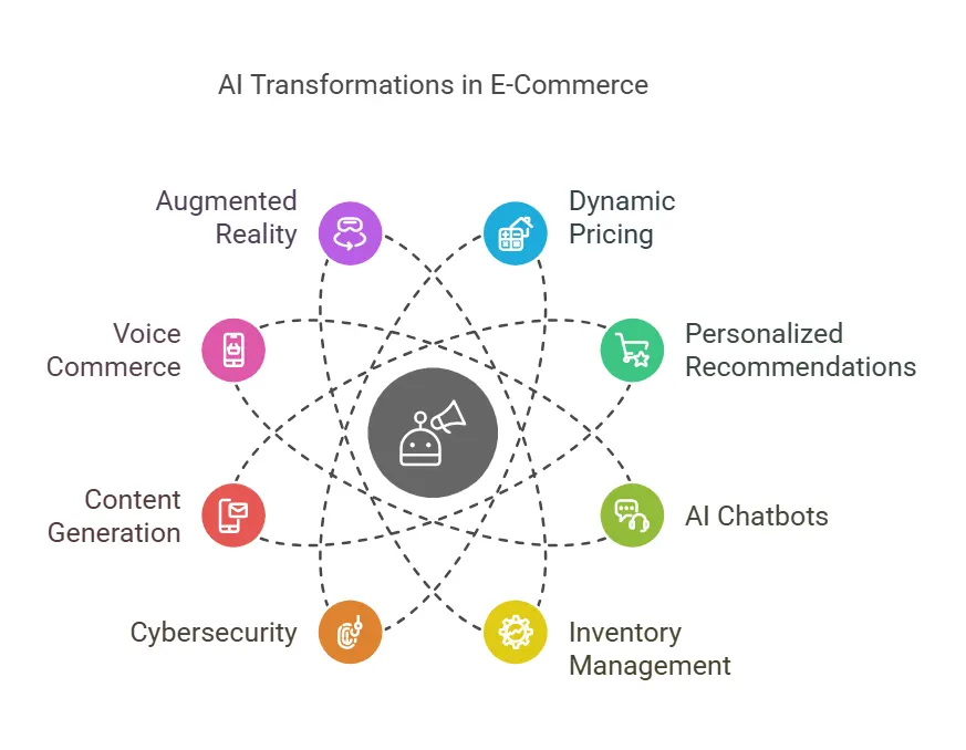 ai transformations in e-commerce