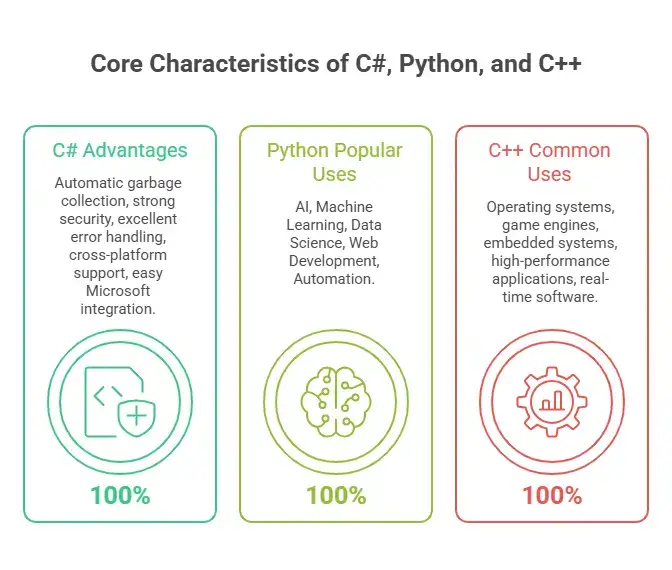 core charcteristics of c#,python,and c++