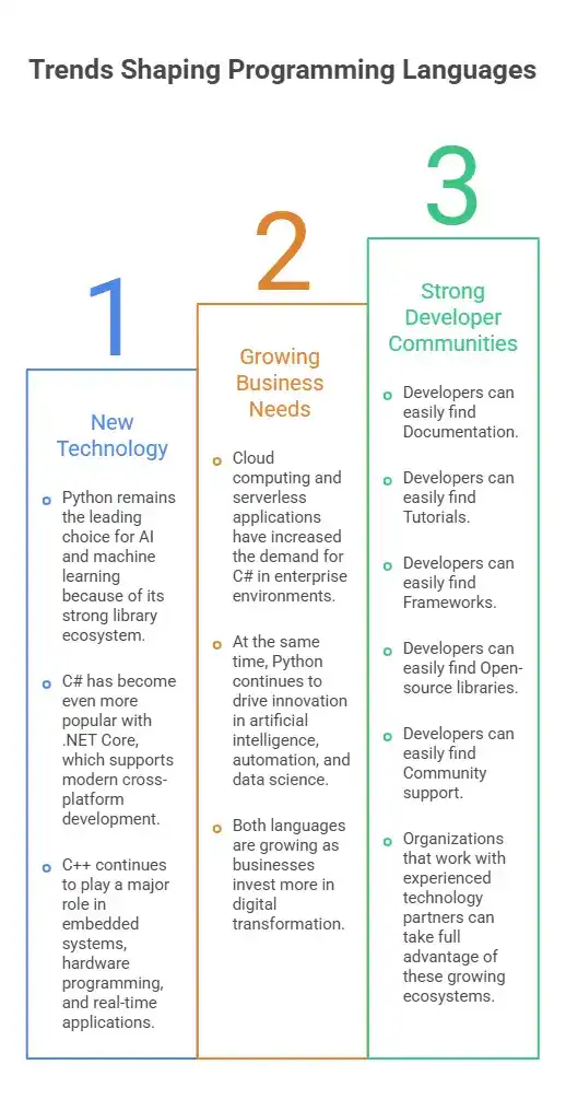 trends shapng programming languages