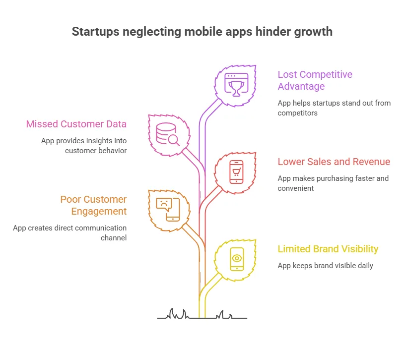 startups neglecting mobile apps hinder growth