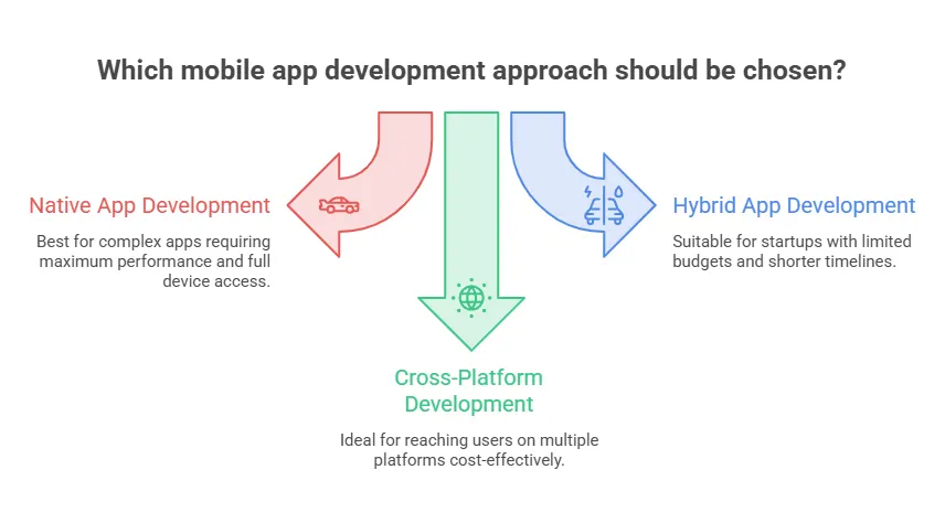 which mobile app development approach should be chosen?