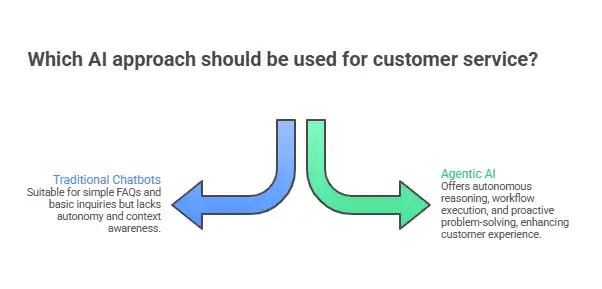 which ai approach should be used for customer service?