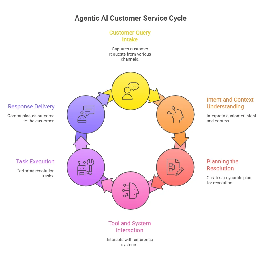 agentic ai customer service cycle