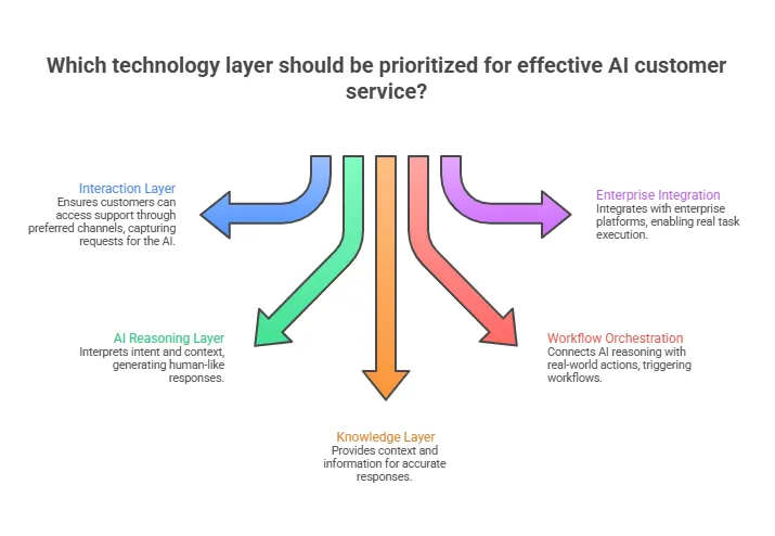 which technology layer should be prioritized for effective ai customer service?