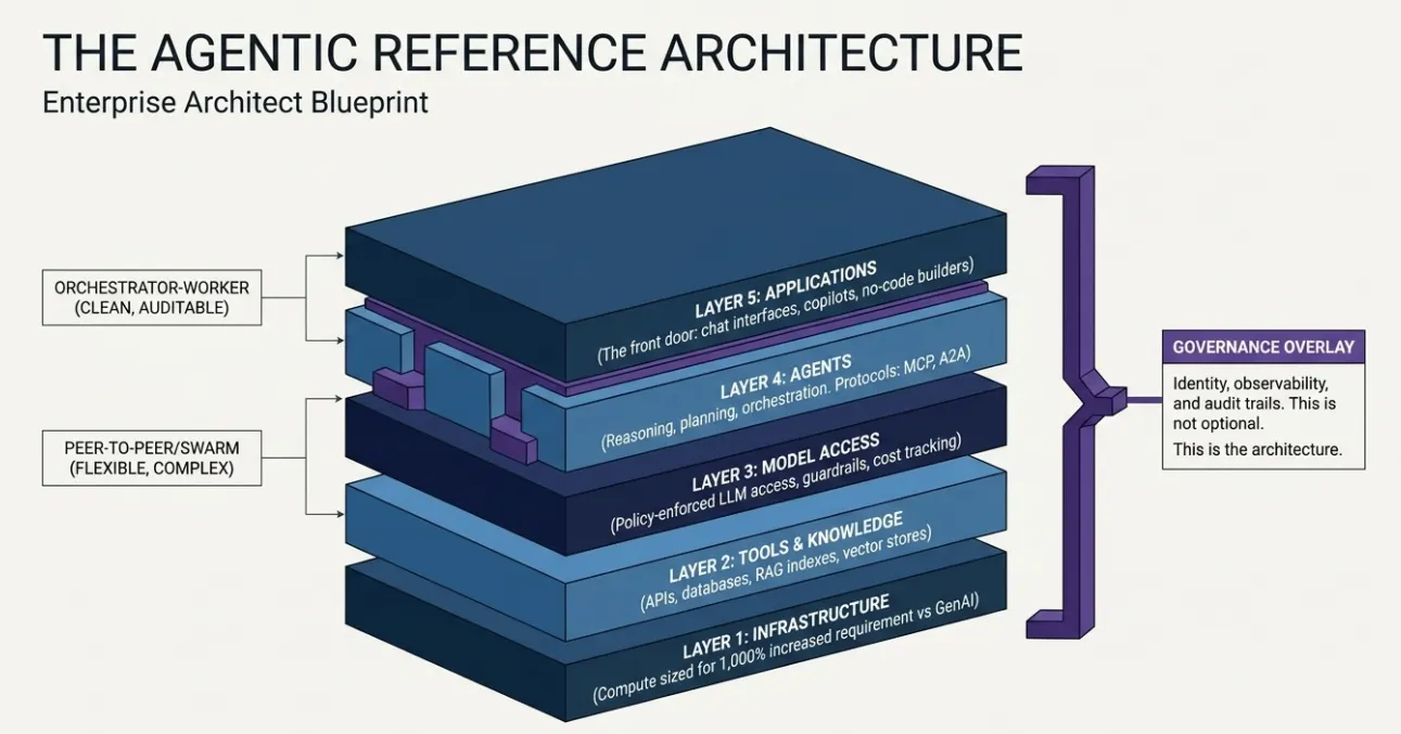 agentic reference architecture