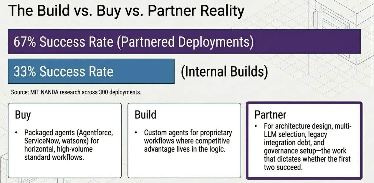 build vs buy vs partner reality