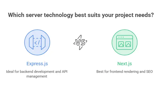 which server technology best suits your projects needs?