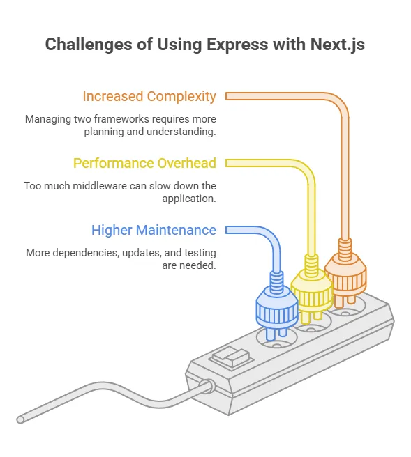 challenges of using express with next.js