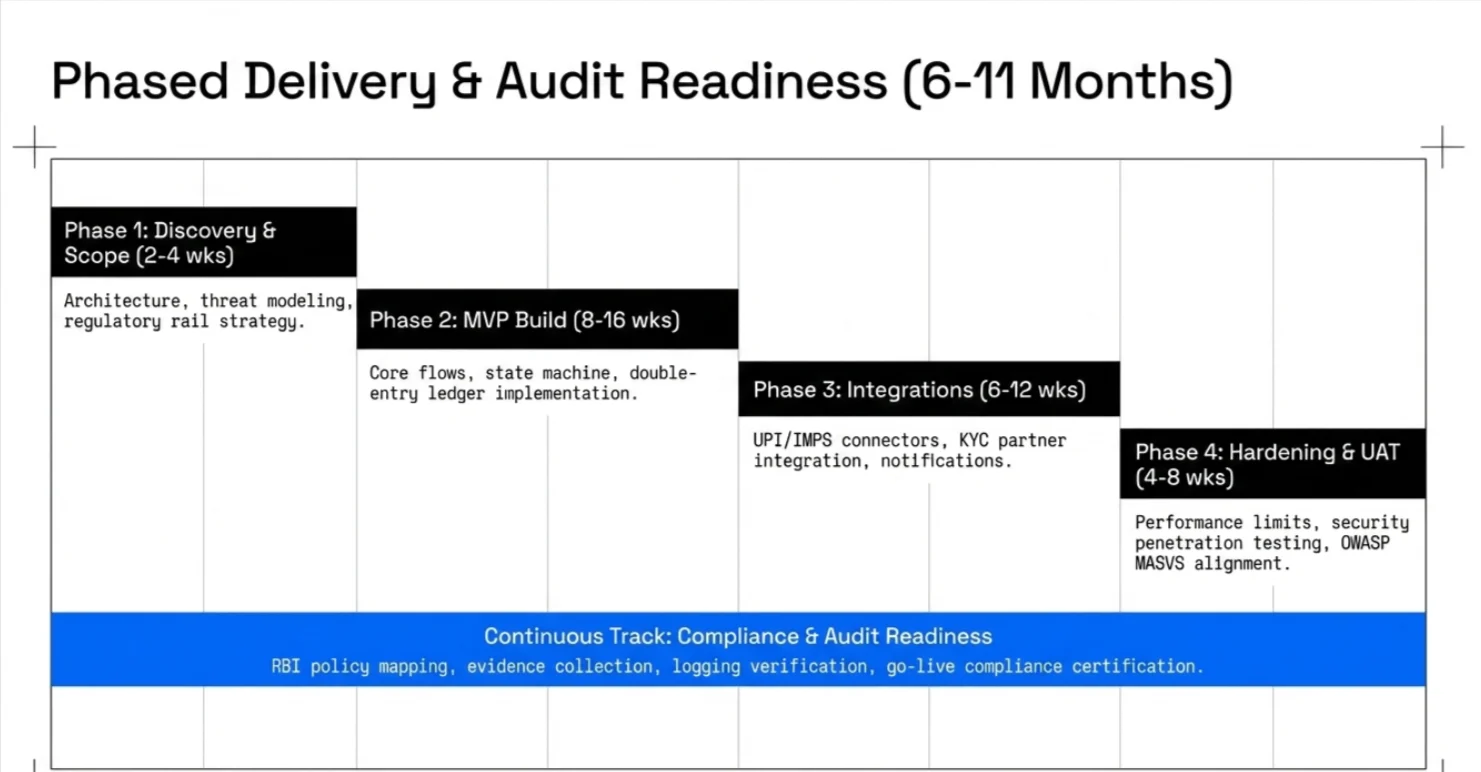 phased delivery & audit readiness