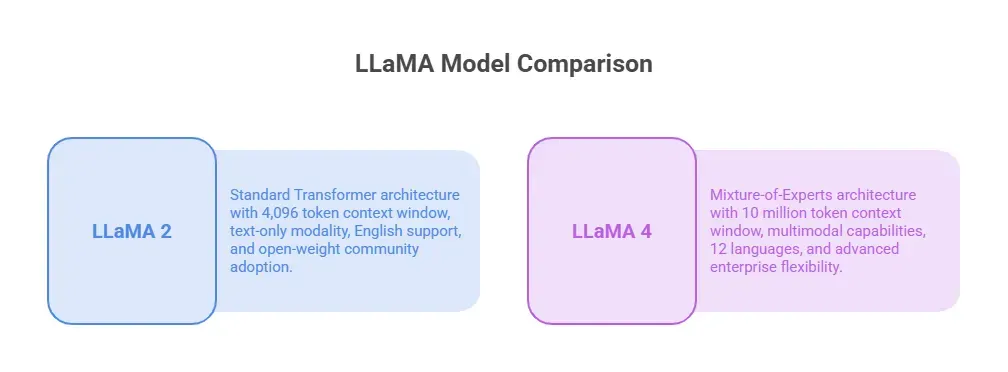 llama model comparison