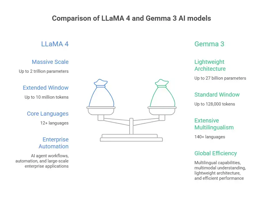 comparison of llama 4 and gemma 3 ai models