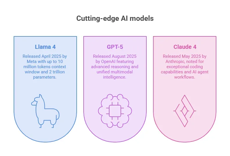 cutting-edge ai models