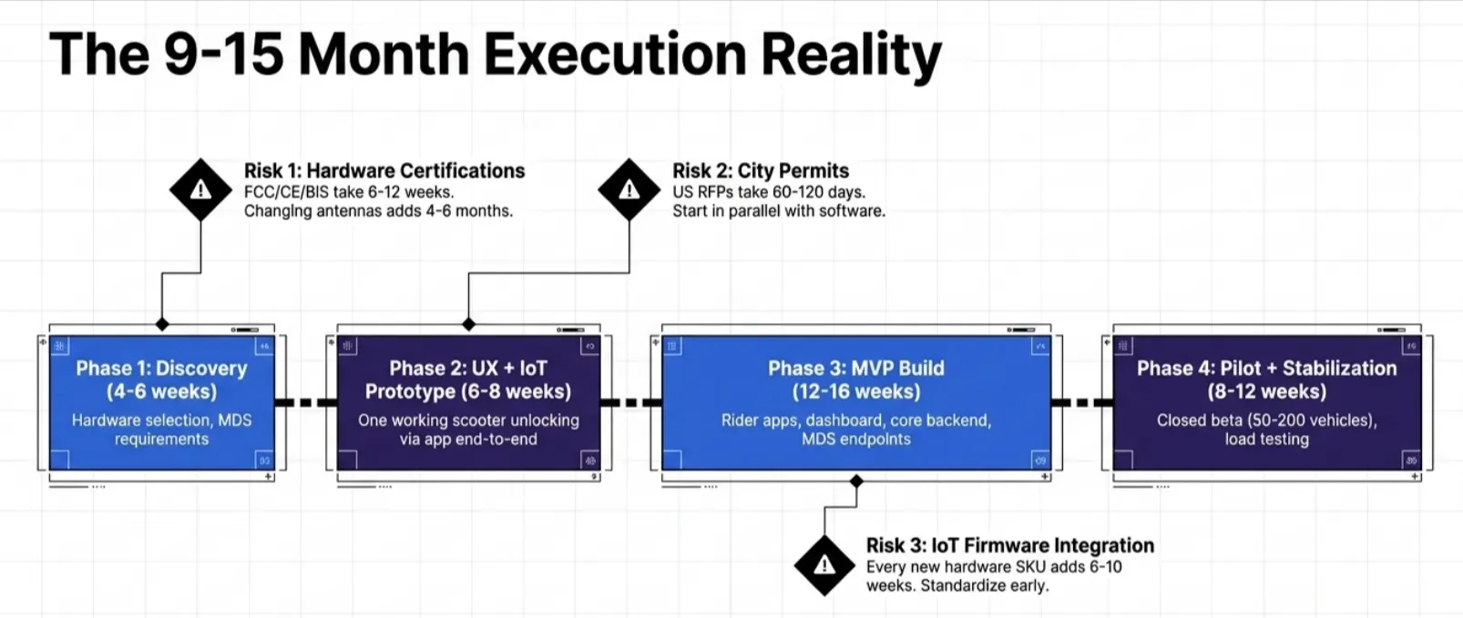 9-15 month execution reality
