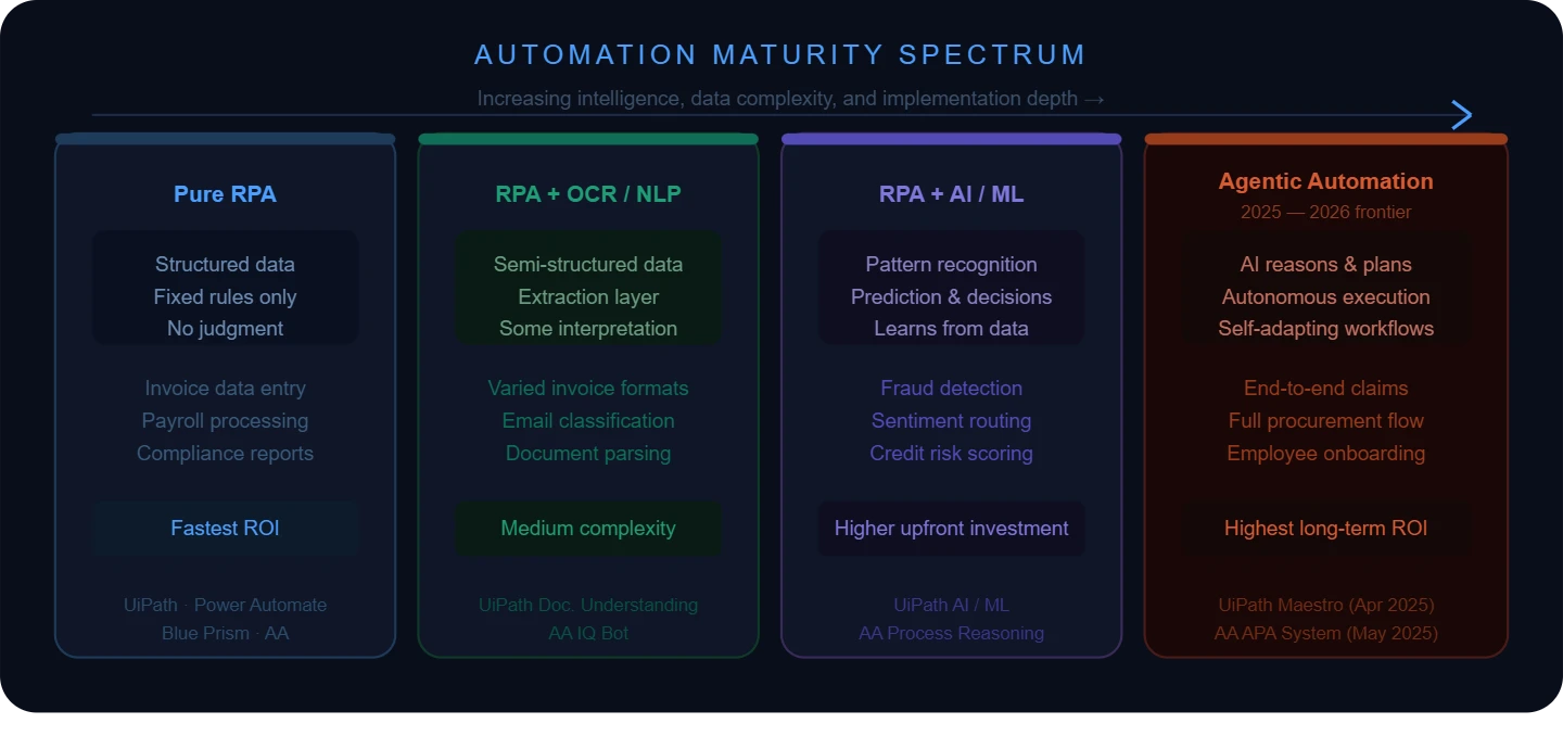 automation maturity spectrum
