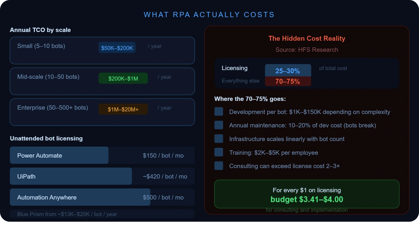 what rpa actually costs