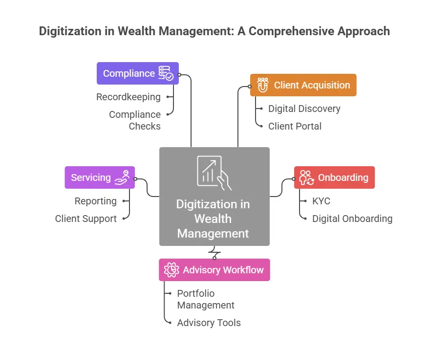 digitization in wealth management