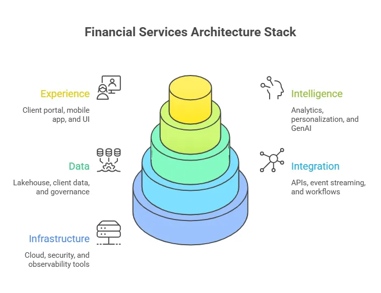 financial services architecture stack