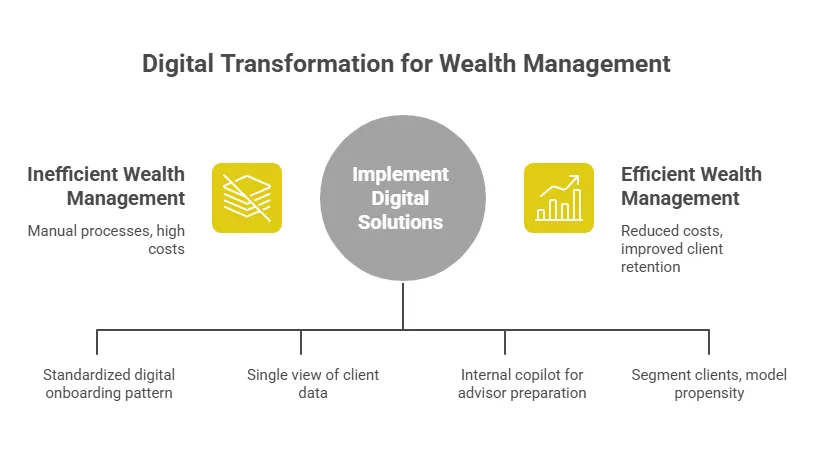 digital transformation for wealth management